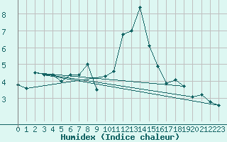 Courbe de l'humidex pour Vicosoprano