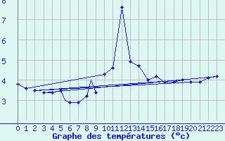 Courbe de tempratures pour Monte Cimone