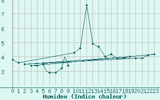 Courbe de l'humidex pour Monte Cimone