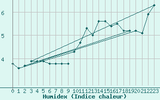 Courbe de l'humidex pour Laqueuille (63)