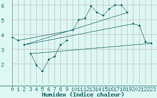 Courbe de l'humidex pour Lichtenhain-Mittelndorf