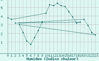 Courbe de l'humidex pour Ebnat-Kappel