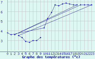 Courbe de tempratures pour Niederbronn-Nord (67)