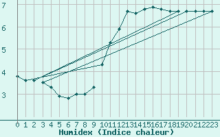 Courbe de l'humidex pour Niederbronn-Nord (67)