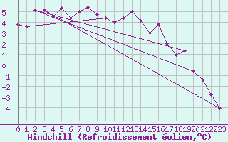 Courbe du refroidissement olien pour Les Eplatures - La Chaux-de-Fonds (Sw)