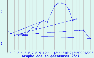 Courbe de tempratures pour Crest (26)