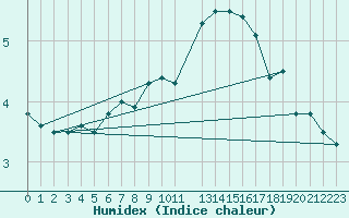 Courbe de l'humidex pour Crest (26)