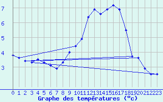 Courbe de tempratures pour Mont-Aigoual (30)