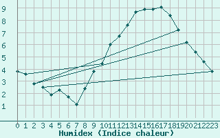 Courbe de l'humidex pour Orschwiller (67)