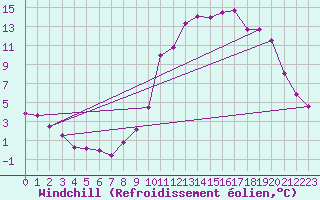 Courbe du refroidissement olien pour Chamonix-Mont-Blanc (74)