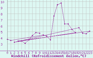 Courbe du refroidissement olien pour Trawscoed