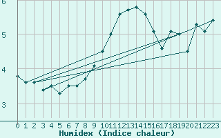 Courbe de l'humidex pour Kiefersfelden-Gach