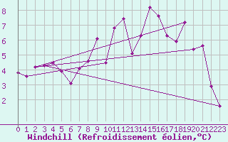 Courbe du refroidissement olien pour Altnaharra