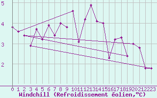 Courbe du refroidissement olien pour Lienz