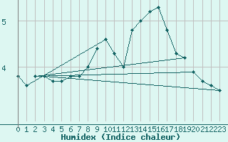 Courbe de l'humidex pour Matro (Sw)