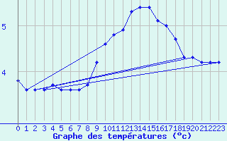 Courbe de tempratures pour Lassnitzhoehe