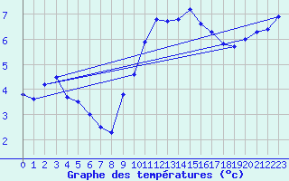 Courbe de tempratures pour Aultbea