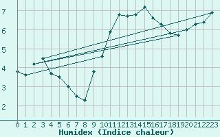 Courbe de l'humidex pour Aultbea