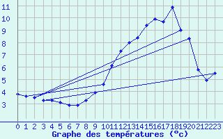 Courbe de tempratures pour Baraque Fraiture (Be)