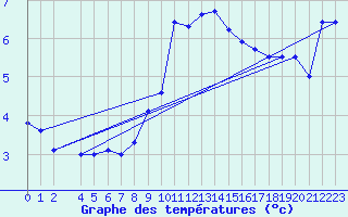 Courbe de tempratures pour La Comella (And)