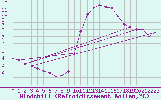 Courbe du refroidissement olien pour Bourg-en-Bresse (01)
