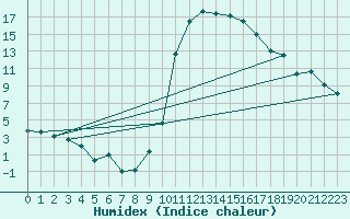 Courbe de l'humidex pour Guret Saint-Laurent (23)