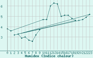 Courbe de l'humidex pour Boulaide (Lux)