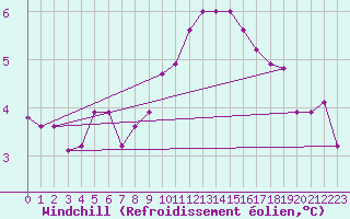 Courbe du refroidissement olien pour Kufstein