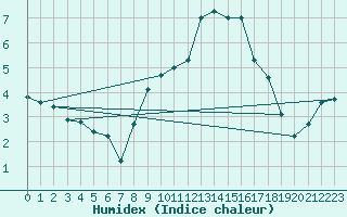 Courbe de l'humidex pour Dachsberg-Wolpadinge