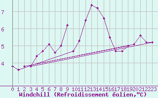 Courbe du refroidissement olien pour Ile de Batz (29)