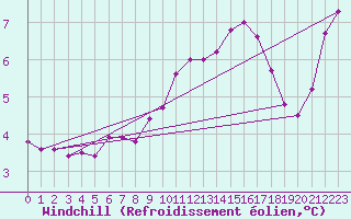Courbe du refroidissement olien pour Chivres (Be)