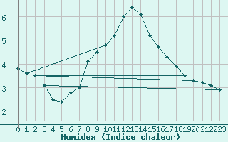 Courbe de l'humidex pour Bratislava-Koliba