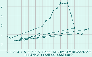 Courbe de l'humidex pour Bingley