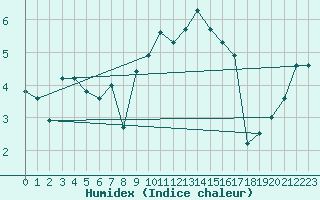 Courbe de l'humidex pour Meraker-Egge