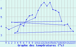 Courbe de tempratures pour Blahammaren