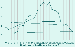 Courbe de l'humidex pour Blahammaren