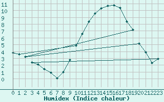 Courbe de l'humidex pour Fains-Veel (55)