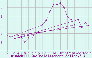 Courbe du refroidissement olien pour Le Mesnil-Esnard (76)