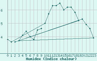 Courbe de l'humidex pour Byglandsfjord-Solbakken