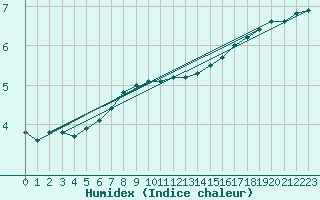 Courbe de l'humidex pour Pori Rautatieasema