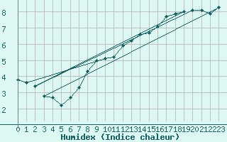 Courbe de l'humidex pour Lauwersoog Aws