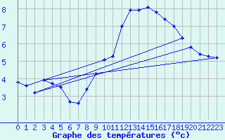 Courbe de tempratures pour High Wicombe Hqstc