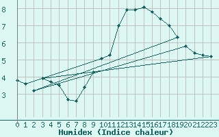 Courbe de l'humidex pour High Wicombe Hqstc