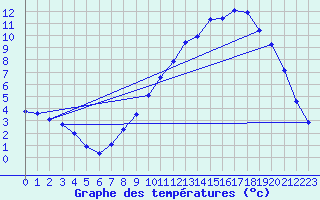 Courbe de tempratures pour Gros-Rderching (57)