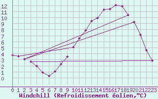Courbe du refroidissement olien pour Gros-Rderching (57)