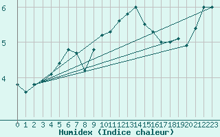 Courbe de l'humidex pour Neuchatel (Sw)