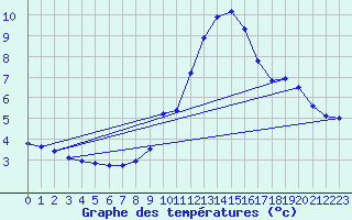 Courbe de tempratures pour Chaumont (Sw)