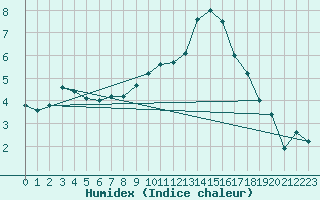 Courbe de l'humidex pour Braintree Andrewsfield