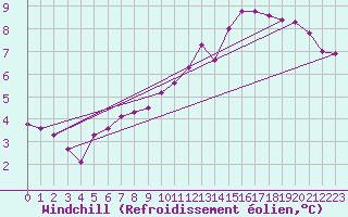 Courbe du refroidissement olien pour Frontenay (79)