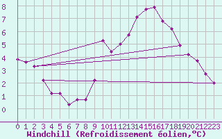 Courbe du refroidissement olien pour Sgur-le-Chteau (19)
